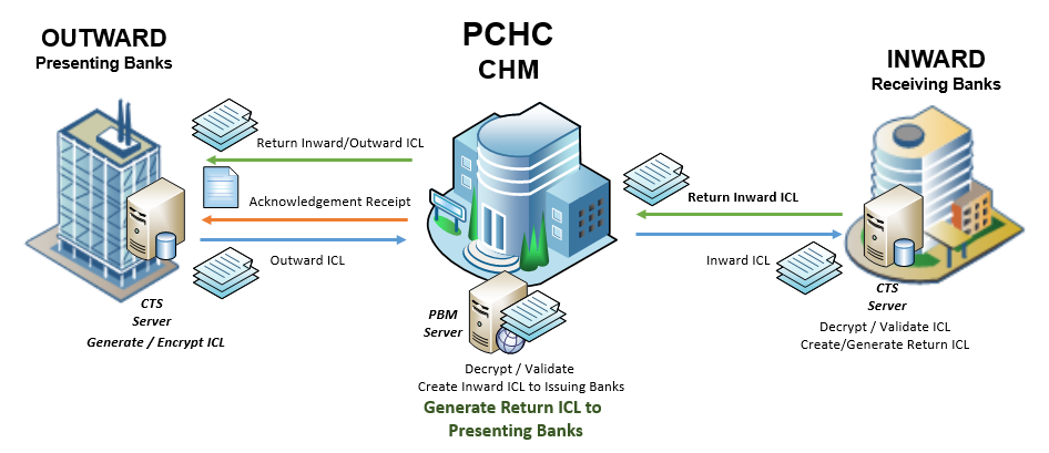 Cheque Truncation System